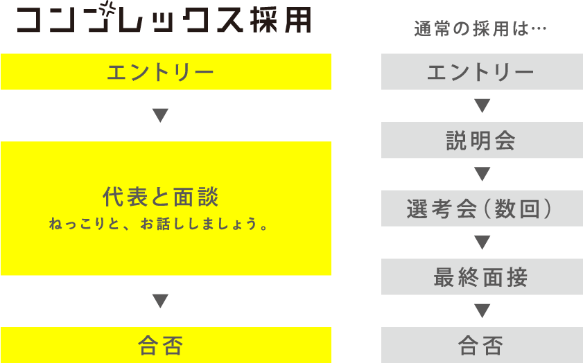 コンプレックス採用 エントリー 代表と面談ねっこりと、お話しましょう。 合否